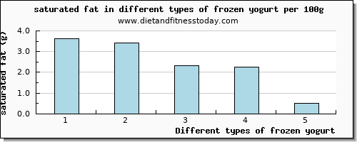 frozen yogurt saturated fat per 100g